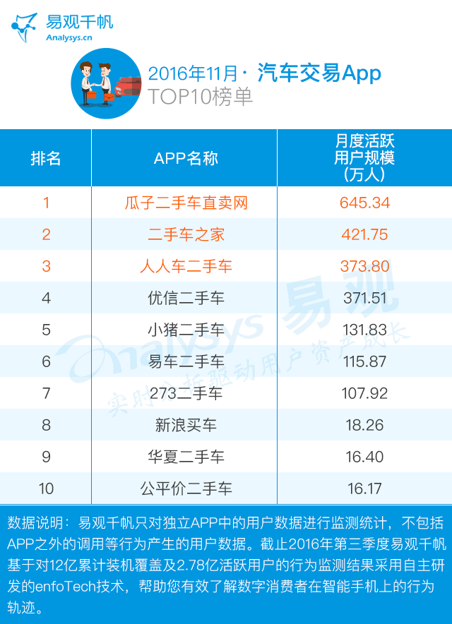 11月汽车交易AppTOP10榜单.gif