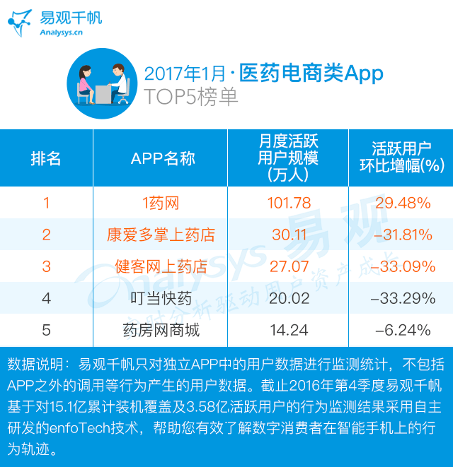 1月 医药电商类App top5.gif