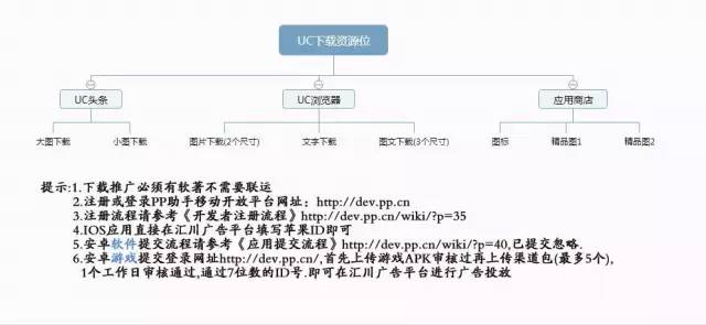 大牛玩UC信息流，UC头条如何投放？