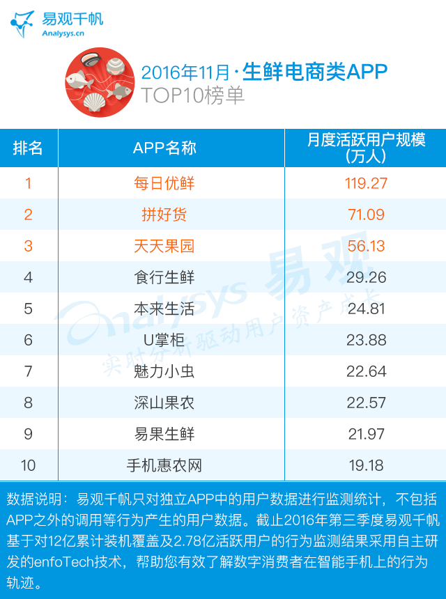 11月·生鲜电商类AppTOP10榜单.gif