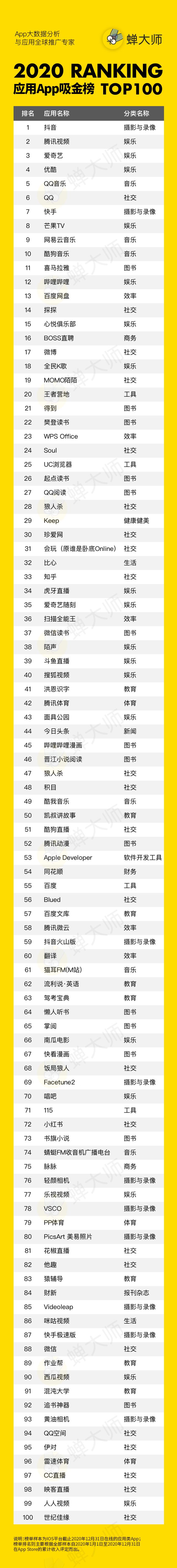 3 蝉大师2020年度榜单-应用吸金榜Top100.png