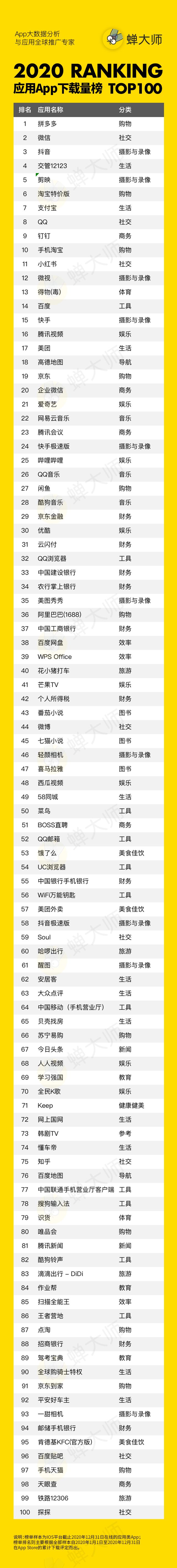 4 蝉大师2020年度榜单-应用下载榜Top100 .png