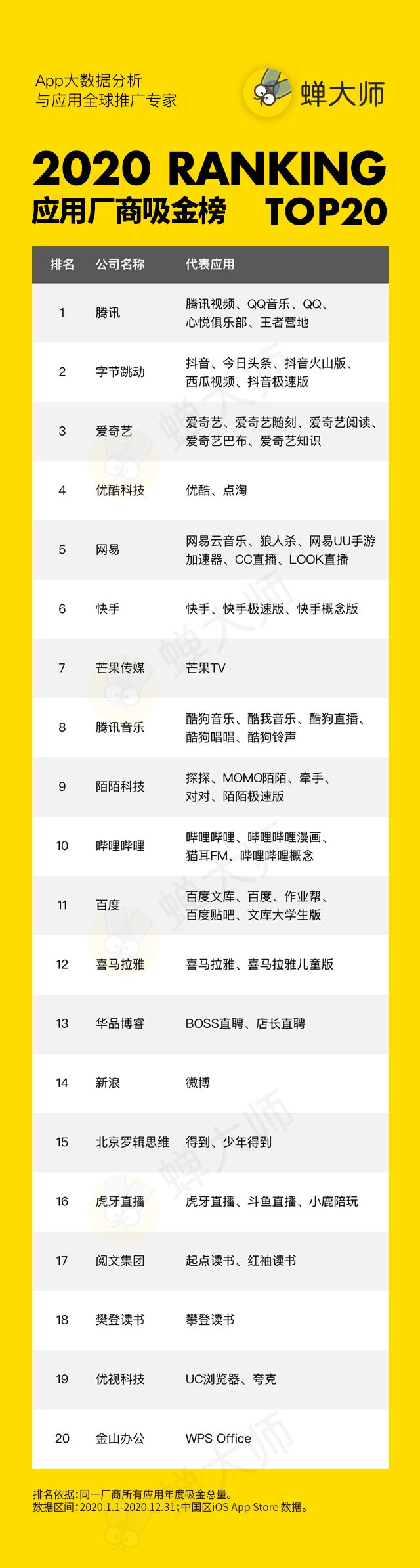 5 蝉大师2020年度榜单-应用厂商吸金Top20 .png