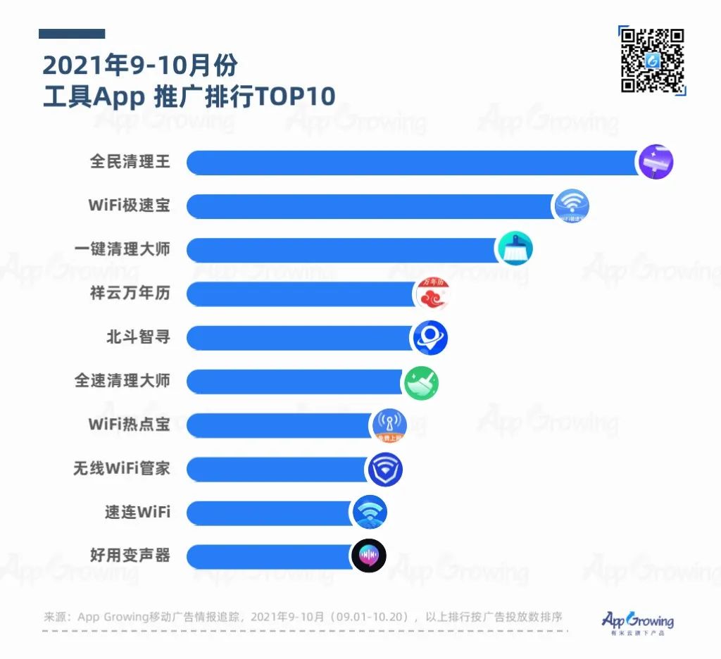 鸟哥笔记,APP推广,App Growing,APP,行业榜单,行业洞察,趋势,案例